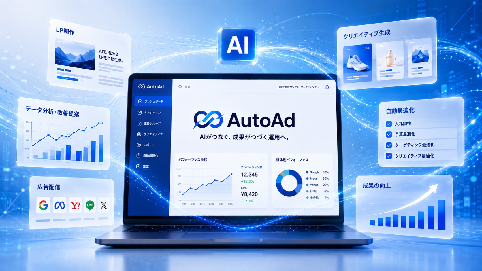 AutoAdの全体像。ノートPCの画面を中心に、LP制作・クリエイティブ生成・データ分析・改善提案・自動最適化・広告配信が取り囲んでいる