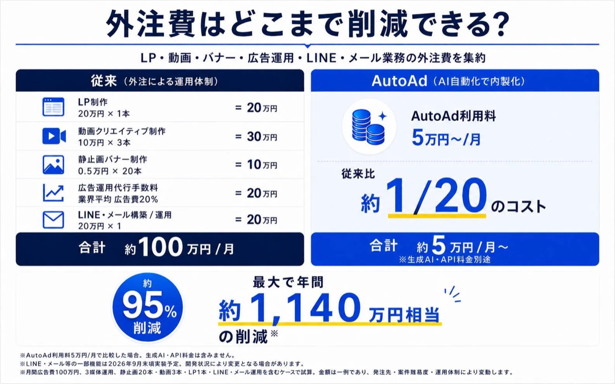 外注費はどこまで削減できる？の内訳。従来（外注による運用体制）は合計約100万円/月、AutoAd（AI自動化で内製化）は合計約5万円/月〜。従来比約1/20のコスト、最大で年間約1,140万円相当の削減