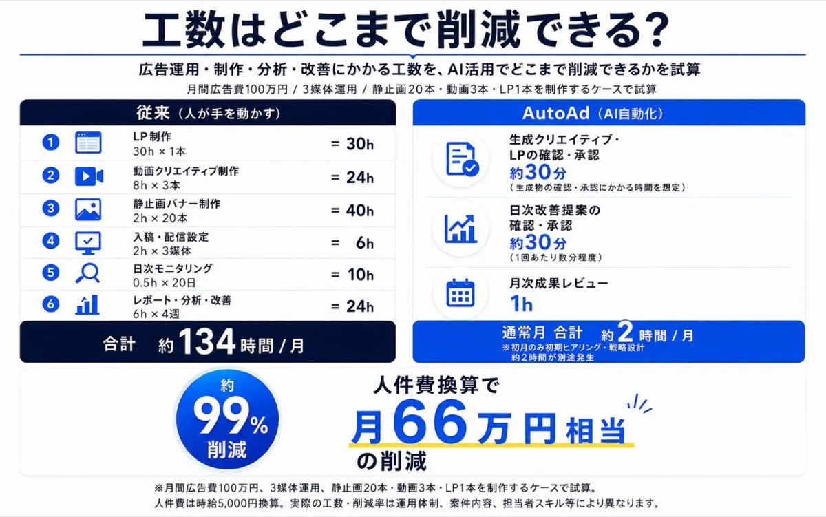 工数はどこまで削減できる？の内訳。従来（人が手を動かす）は合計約134時間/月、AutoAd（AI自動化）は通常月合計約2時間/月。約99%削減、人件費換算で月66万円相当の削減